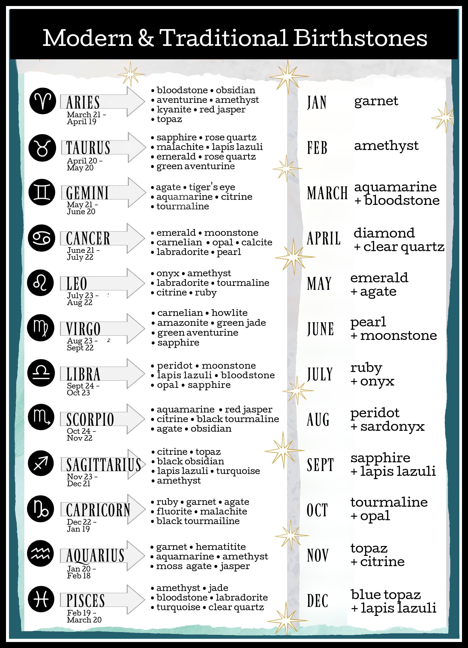 Chart of modern and traditional birthstones for each zodiac sign and each birth month. Includes stones like garnet, amethyst, emerald, pearl and moonstone.